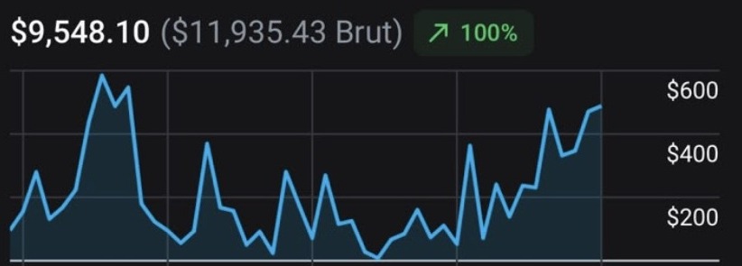 Capture des revenus générés après l'accompagnement